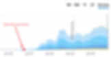 3 Year: Keyword Ranking Trend