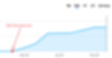 6 Month: Organic Traffic Trend