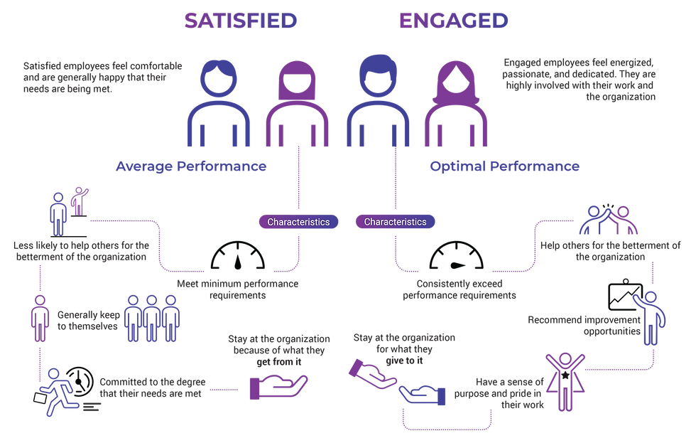 Employee Engagement characteristics
