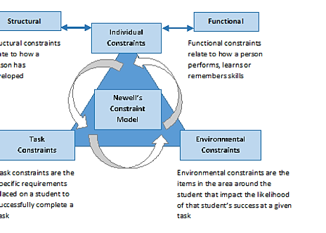 Teach Volleyball | TASK CONSTRAINTS