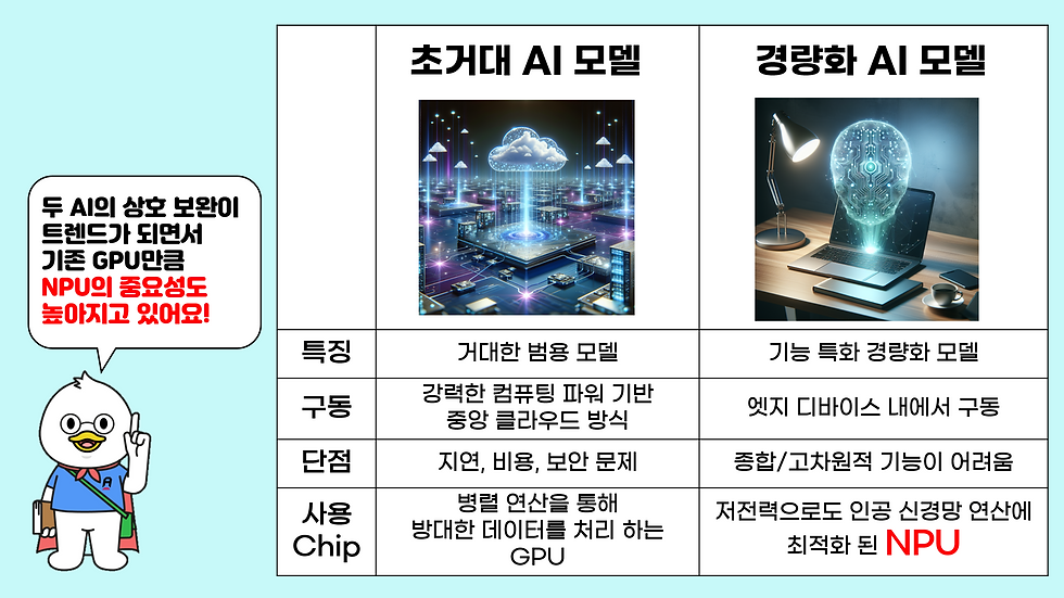 초거대 AI 모델과 경량화 AI 모델의 비교: 초거대 AI는 강력한 컴퓨팅 파워와 중앙 클라우드를 통해 광범위한 기능을 제공하는 반면, 경량화 AI는 엣지 디바이스에서 저전력으로 특화된 기능을 수행하며 NPU의 중요성이 강조된다.