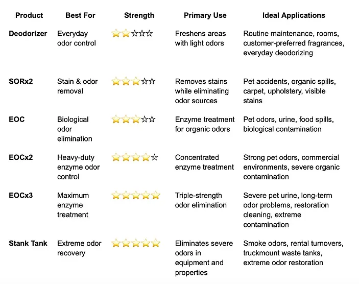 PureForce Pro odor control product comparison chart featuring Deodorizer (Rain Fresh), SORx2, EOC, EOCx2, EOCx3, and Stank Tank with strength ratings, primary uses, and recommended applications for professional odor removal.