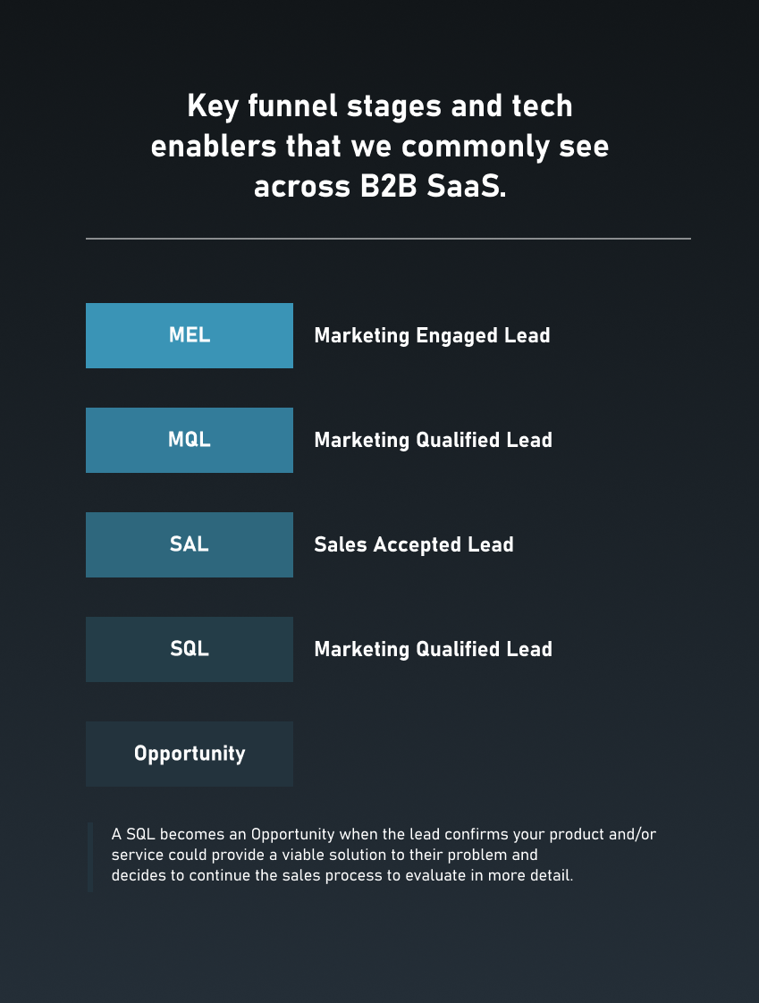 Mastering the Lead Qualification Funnel