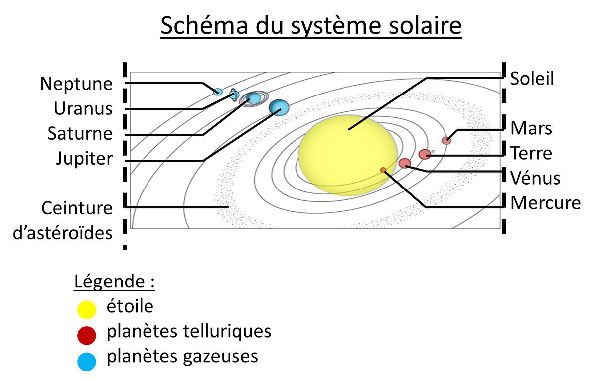 Tableau comparatif des planètes du système solaire