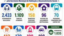 SEHAD REGISTRA MAIS DE 2,4 MIL ATENDIMENTOS EM MAIO E REFORÇA REDE DE PROTEÇÃO SOCIAL EM VARGINHA
