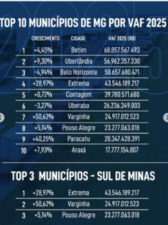 VARGINHA REGISTRA CRESCIMENTO DE 50,62% NO VAF E ASSUME 2ª POSIÇÃO NO SUL DE MINAS