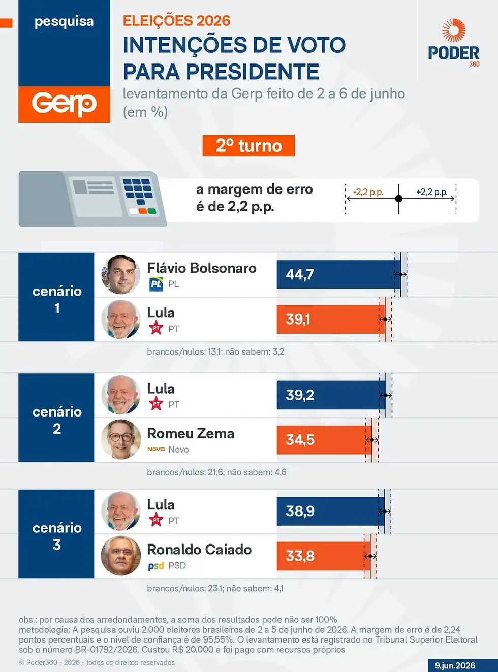 PESQUISA GERP APONTA FLÁVIO BOLSONARO À FRENTE DE LULA NO SEGUNDO TURNO