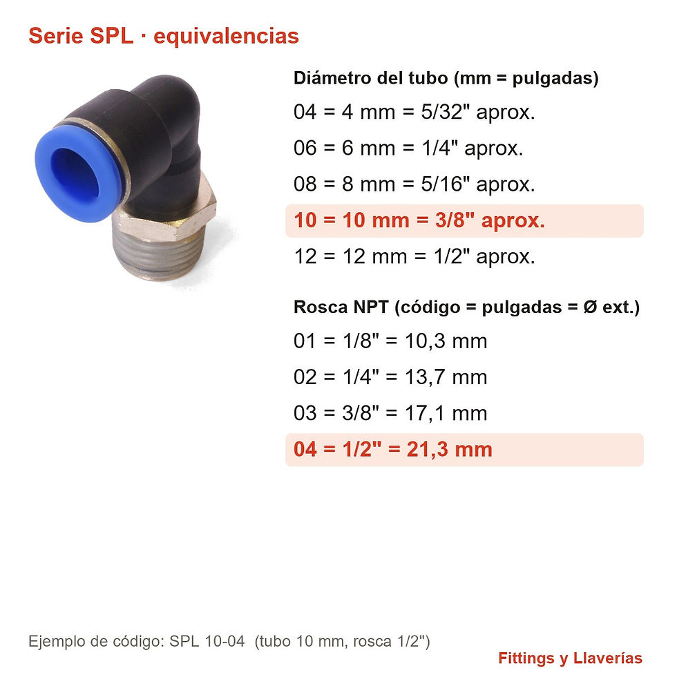 Miniatura: Tabla de equivalencias en mm y pulgadas, serie SPL: tubo de 10 mm, rosca 1/2" NPT