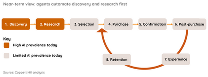 The Future of Ecommerce Websites in the Age of Agentic AI: What Changes, What Doesn't, and Where Competitive Advantage Will Lie 