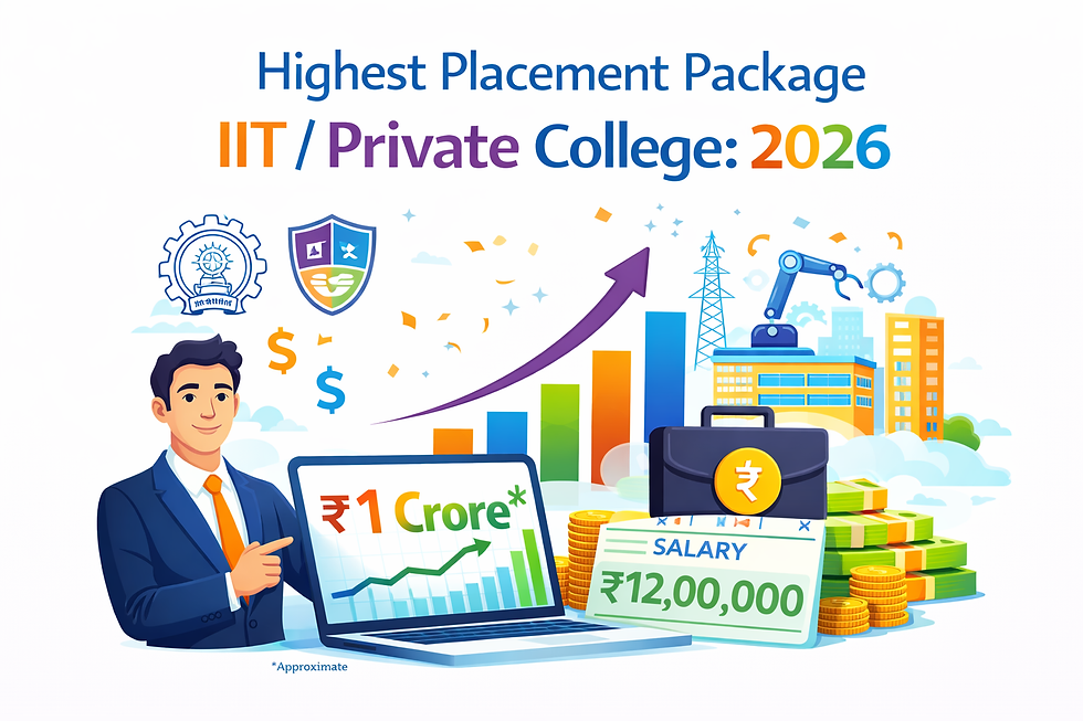 Businessman points at laptop showing ₹1 Crore. Text: Highest Placement Package, IIT/Private College: 2026. Colorful graphs, buildings in background.