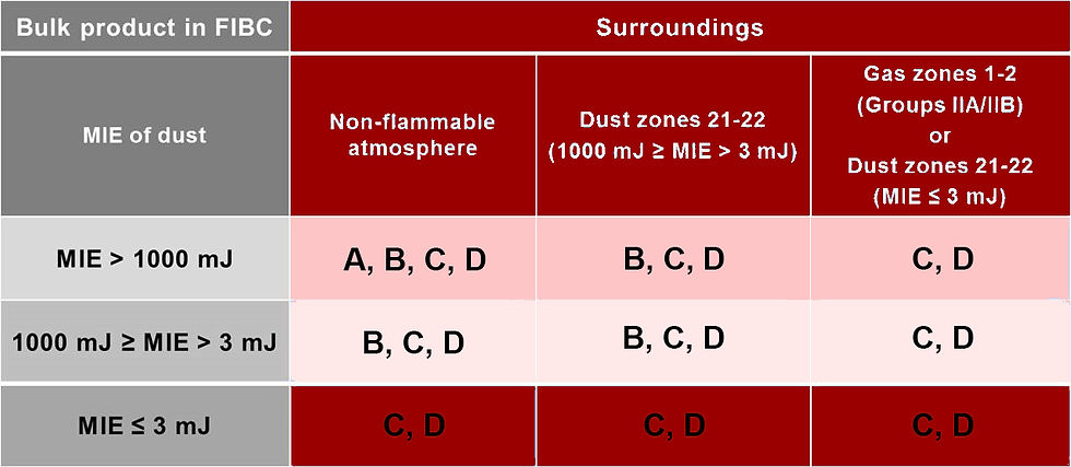 Table illustrating the compatibility of different FIBC types (A, B, C, D) with various surrounding atmospheres and minimum ignition energy (MIE) levels of dust. This guide helps ensure safe handling and storage of bulk products in Six Star Bulk Bag FIBCs, considering non-flammable, dust, and gas environments.