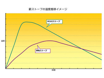 【MOKI】モキの薪ストーブ概論