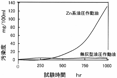 ZnDTP汚染度合い