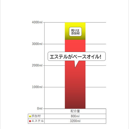 "エステルベース"の言葉に惑わされ。
