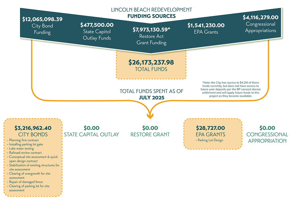LincolnBeach_BudgetReview_July 2025.png