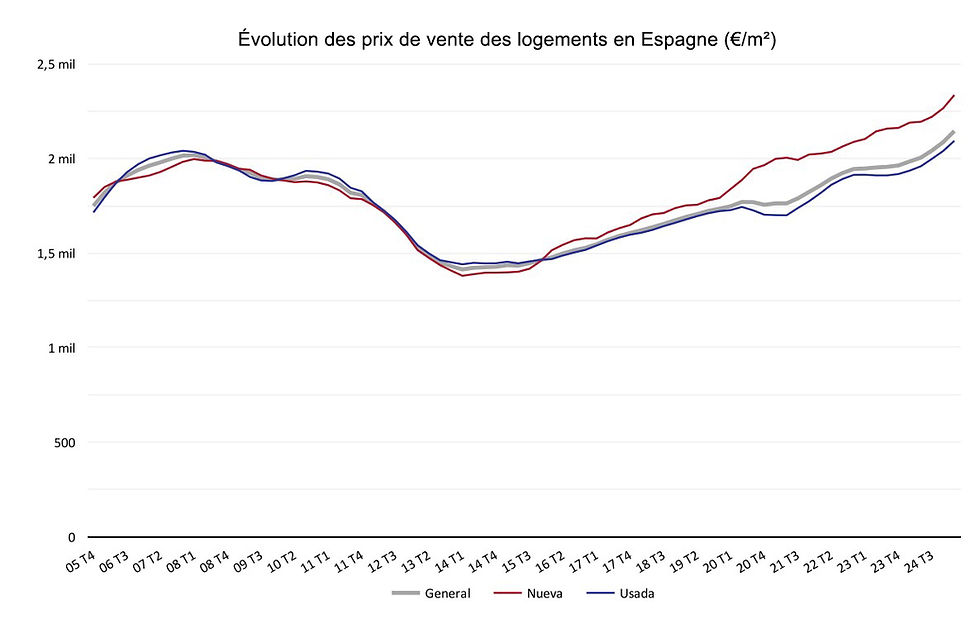 Évolution du prix de vente annuel des logements (€/m²) en Espagne