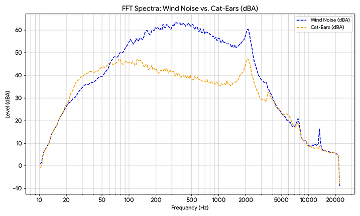 wind noise and cat eats dba chart.png