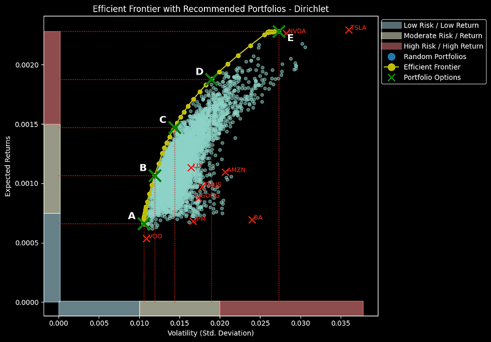 Optimized Investment Portfolio Using Machine Learning Techniques