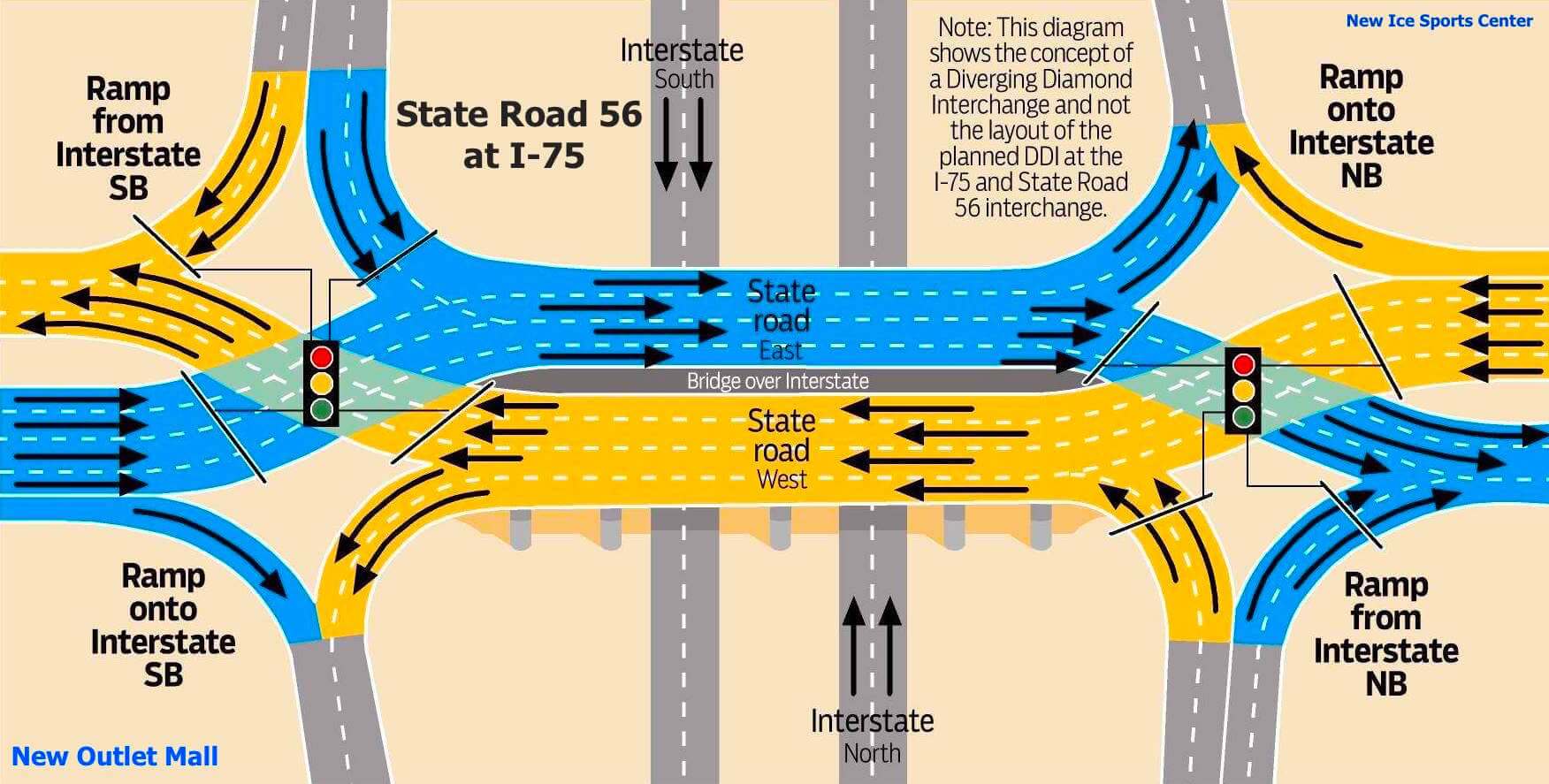 “Diverging Diamond” intersection to solve SR56 Traffic Problems?