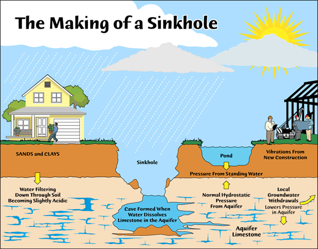 Image result for sinkhole process