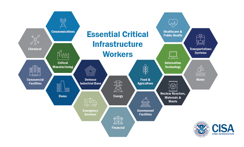 Essential Critical Infrastructure Workers: Communications. Dams. Chemical. Commercial Facilities. Critical Manufacturing. Dams. Defense Industrial Base. Emergency Services. Energy. Financial. Food & Agriculture. Government Facilities. Healthcare & Public Health. Information Technology. Transportations systems. Water. Nuclear Reactors, Materials, & Waste. Department of Homeland Security logo. CISA Cyber + Infrastructure.