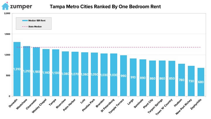 The cost of renting a home in Wesley Chapel ranks 4th in Tampa Bay Area