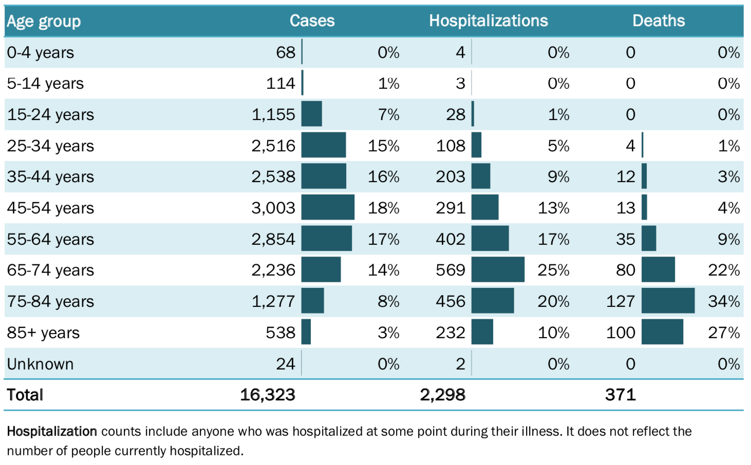 COVID-19 in Florida: Cases, Hospitalizations, Deaths by Age