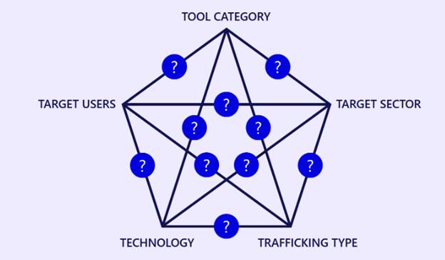 Interactive Map of Anti-Human Trafficking Technology Tools