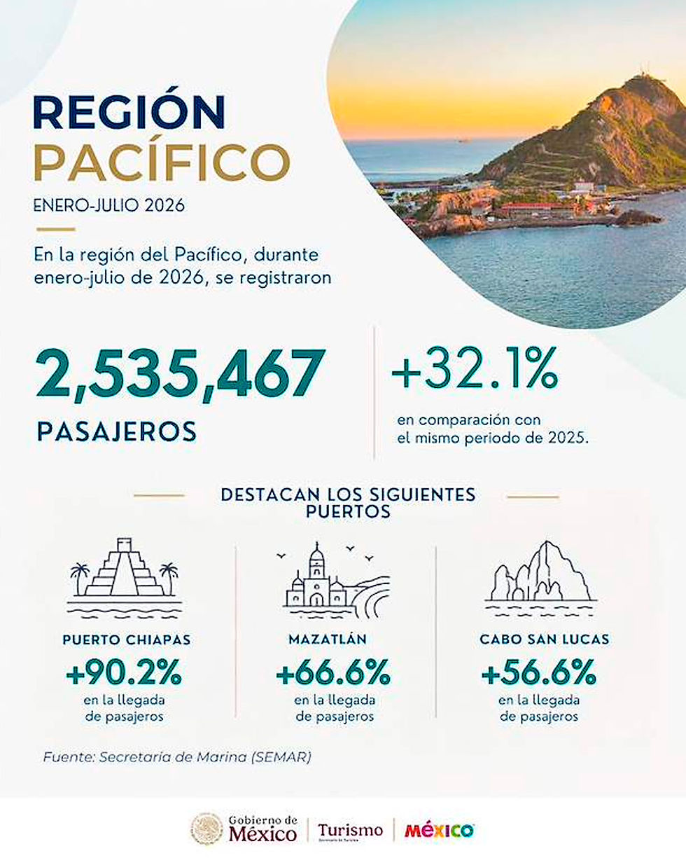El crecimiento de cruceros confirma la confianza de las navieras en México y fortalece a los puertos como puertas de entrada para conocer y disfrutar el país