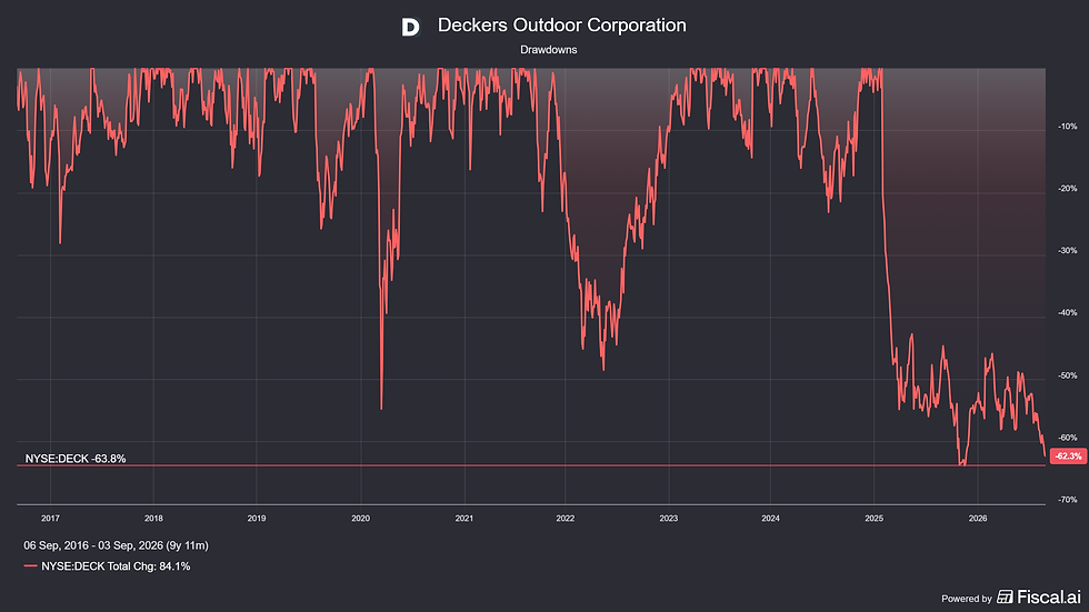 Finanzchart zu Deckers Outdoor Corporation: rote Drawdown-Linie fällt bis -62,3%, dunkler Hintergrund, NYSE:DECK und Datumsachse.