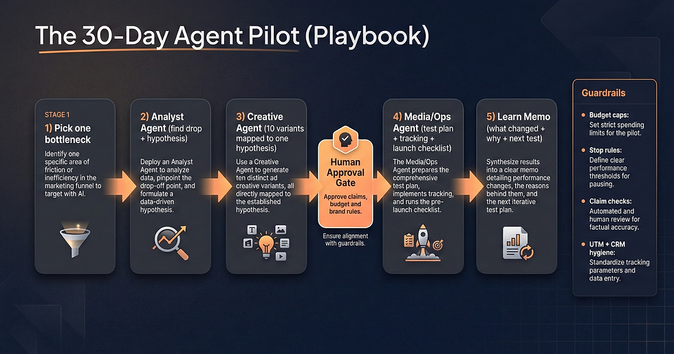 Flowchart titled "The 30-Day Agent Pilot (Playbook)" with 5 stages in orange and gray blocks; focuses on analyzing and optimizing processes.