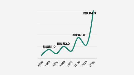 Decarbonization 4.0