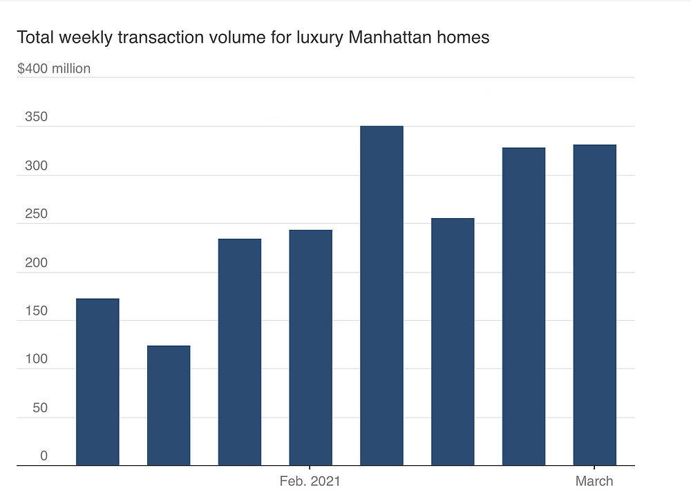 Total Weekly Transaction Volume For Luxury Manhattan Homes - Mansion Global