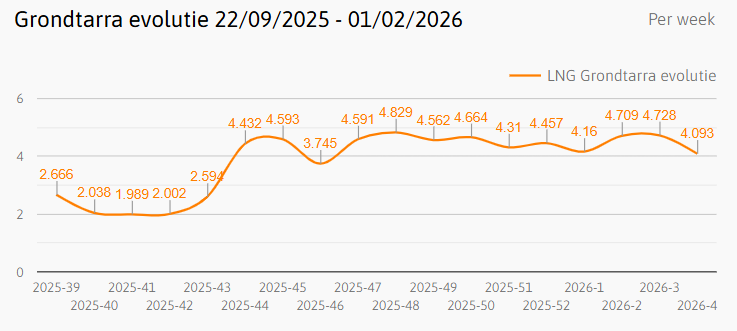 20260125 LNG Grondtarra
