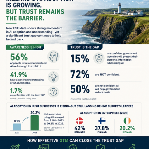 Ireland’s AI Paradox: 20% Business Adoption, 56% AI Understanding, but Only 15% Trust