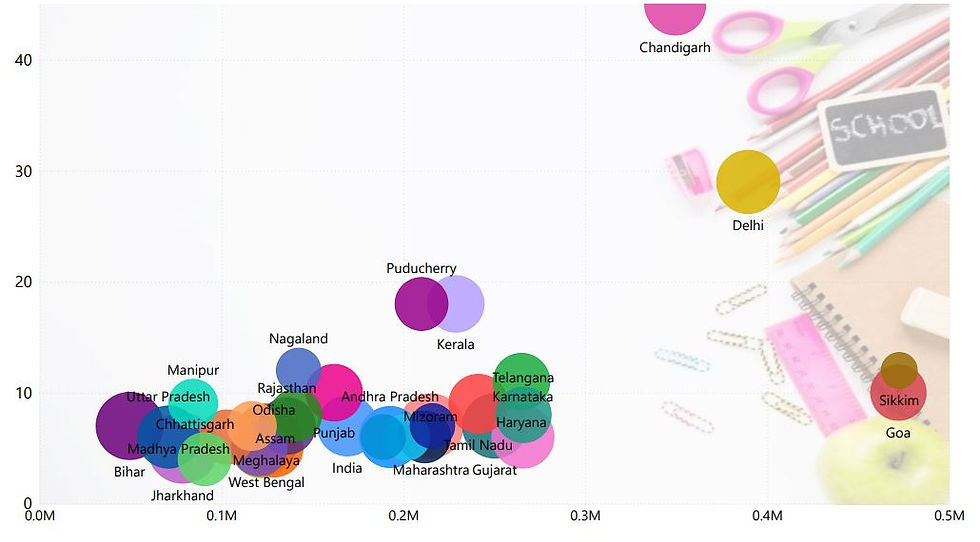 Teacher per school vs Per capita Income