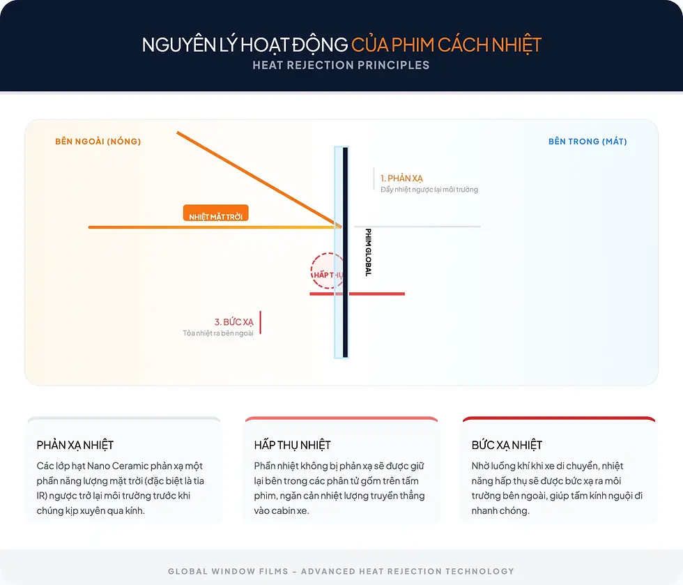 Dán phim cách nhiệt dán kính chống nắng nóng | Khoản đầu tư lời hơn bạn nghĩ