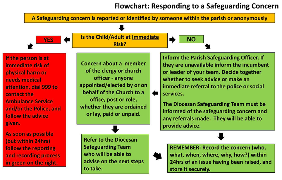Responding to Safeguarding concern_edite