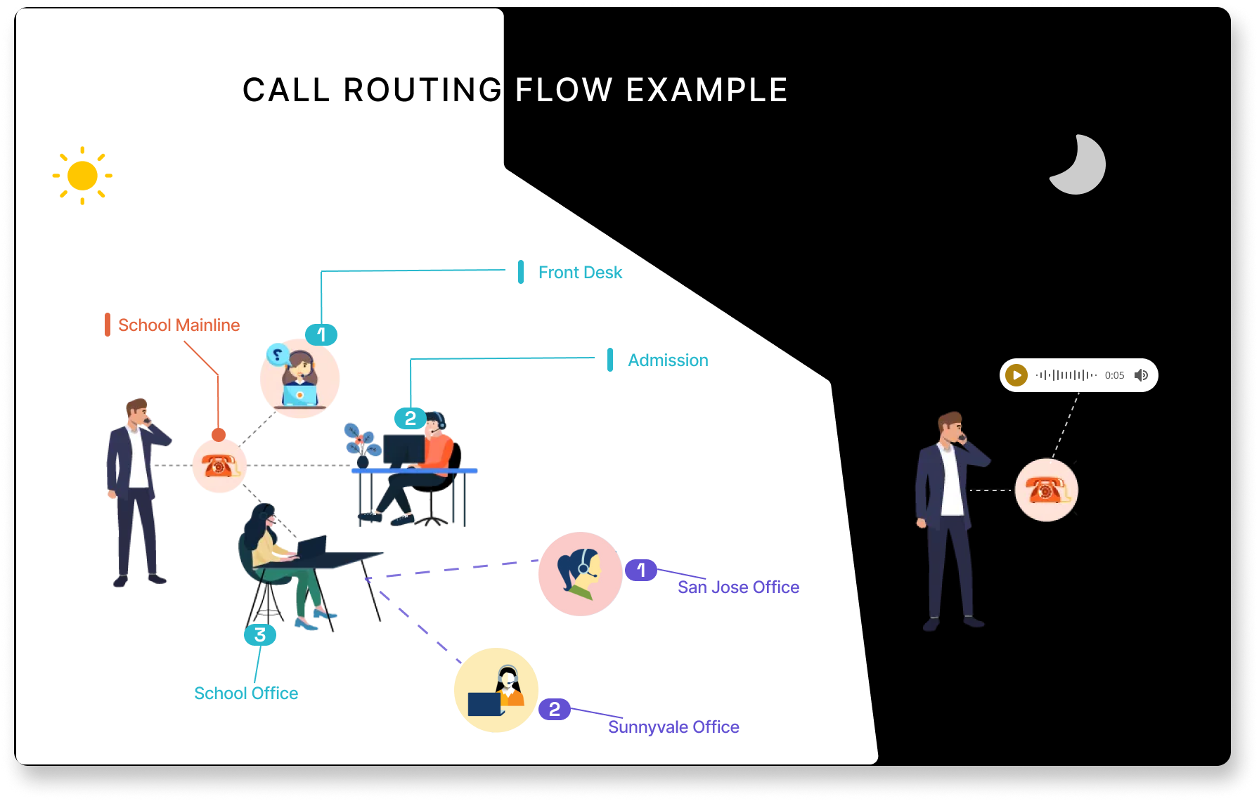 CALL ROUTING FLOW EXAMPLE.png