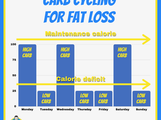 Carb cycling and fat loss.