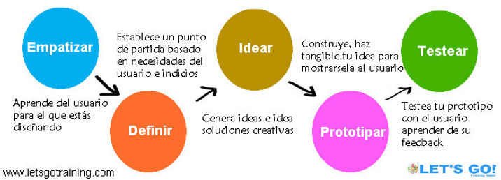 proceso-design-thinking-castellano.jpg