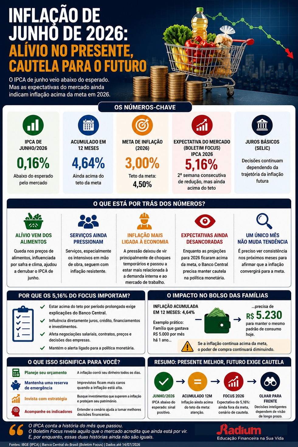 Infográfico sobre inflação de junho/2026, com carrinho de compras, moedas e gráfico em queda; destaca IPCA 0,16% e foco 5,16%