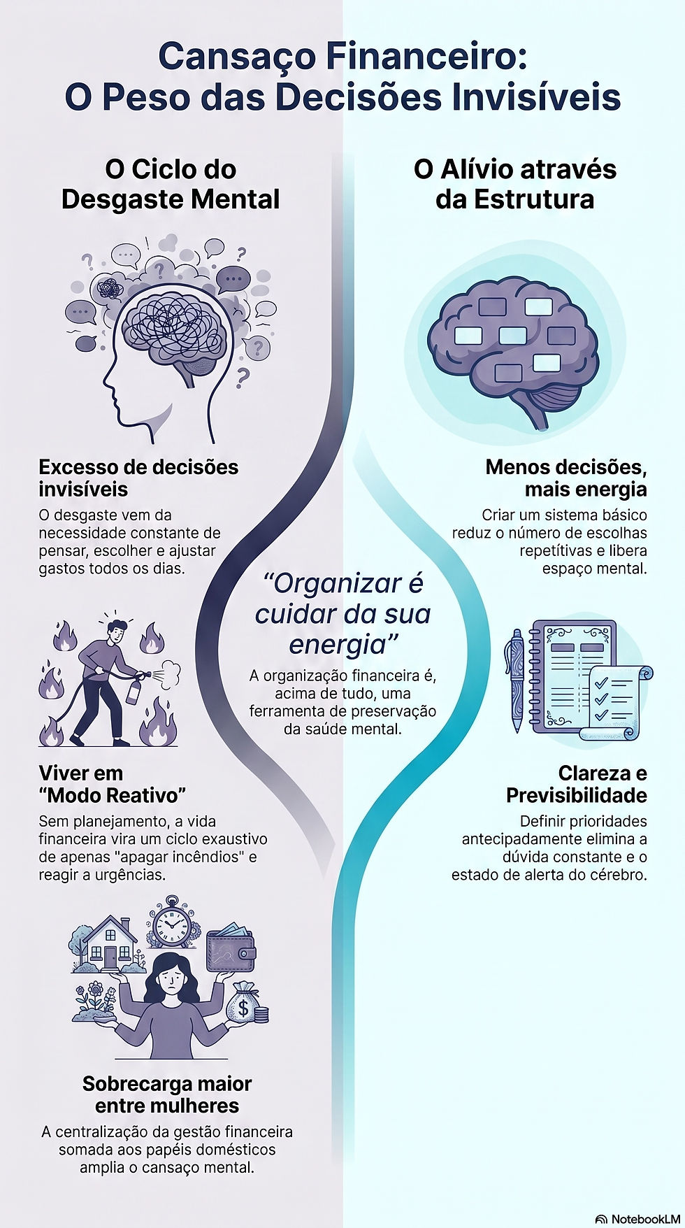 Infográfico comparando desgaste mental e alívio estrutural. Cérebro confuso à esquerda e organizado à direita. Texto sobre decisões invisíveis.