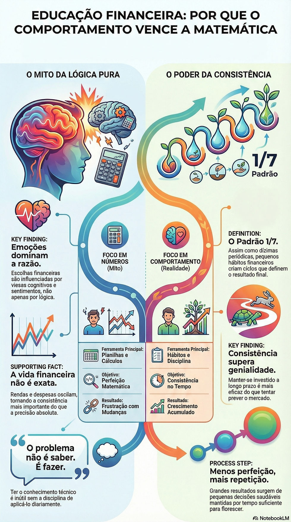 Infográfico de educação financeira destaca o impacto do comportamento sobre a matemática nas finanças. Ilustra ciclos, hábitos e consistência.