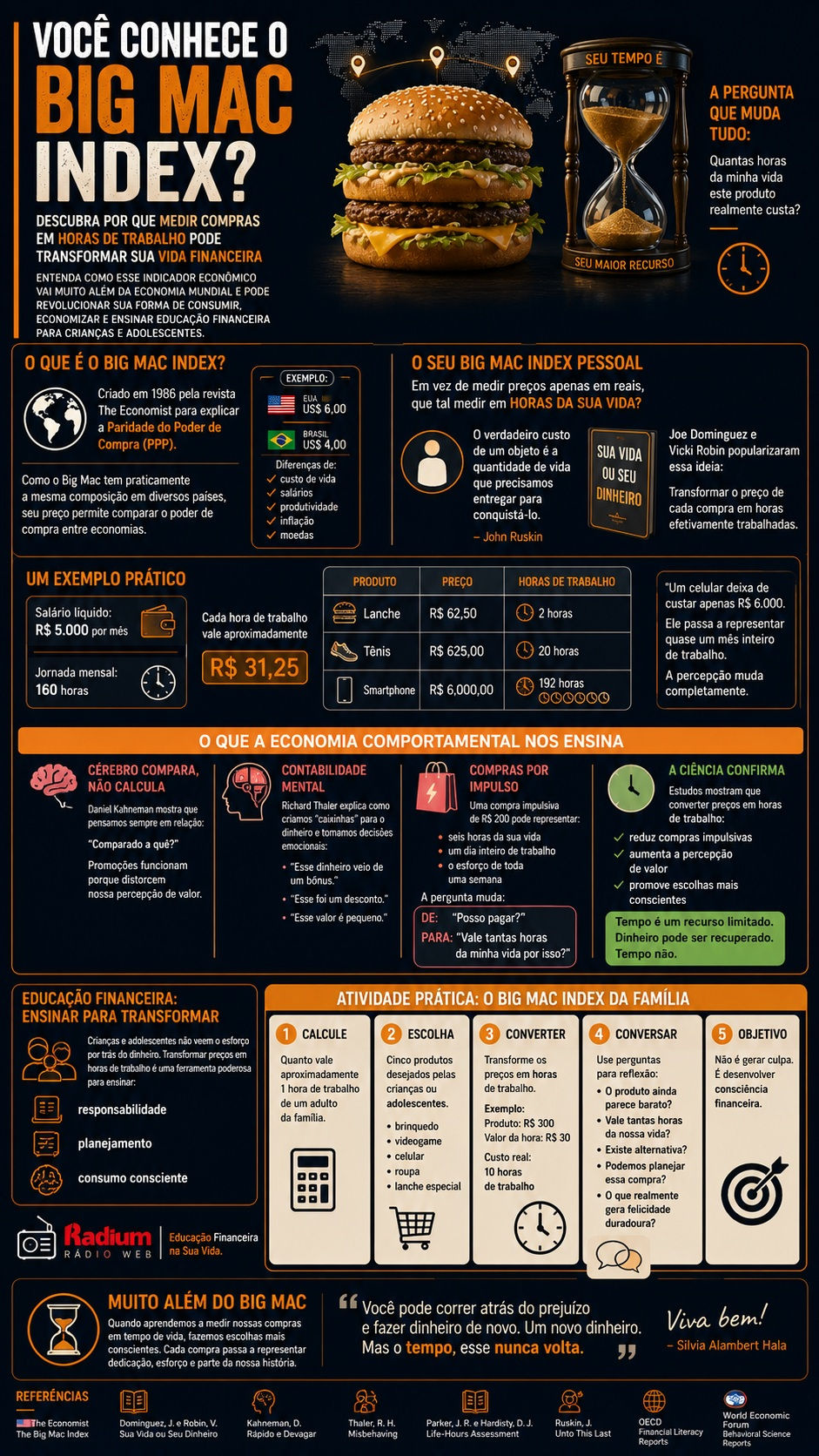 Infográfico sobre o Big Mac Index, com hambúrguer, ampulheta e textos sobre tempo de trabalho e educação financeira.