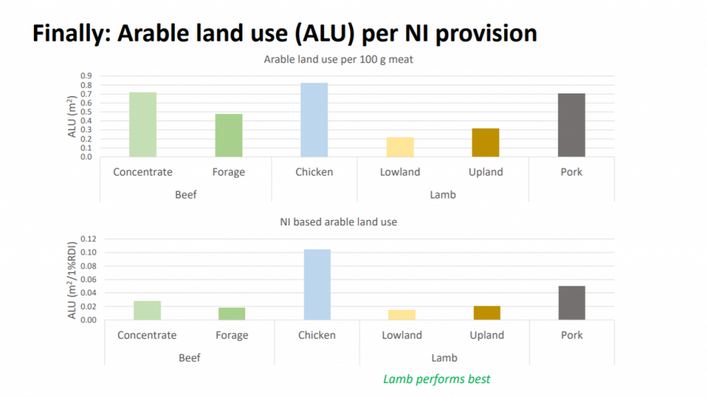 How do we measure sustainable human nutrition?