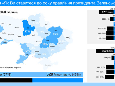 Чи задоволені ви результатами першого року правління президента Володимира Зеленського?