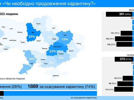 Чи потрібно подовження карантину?