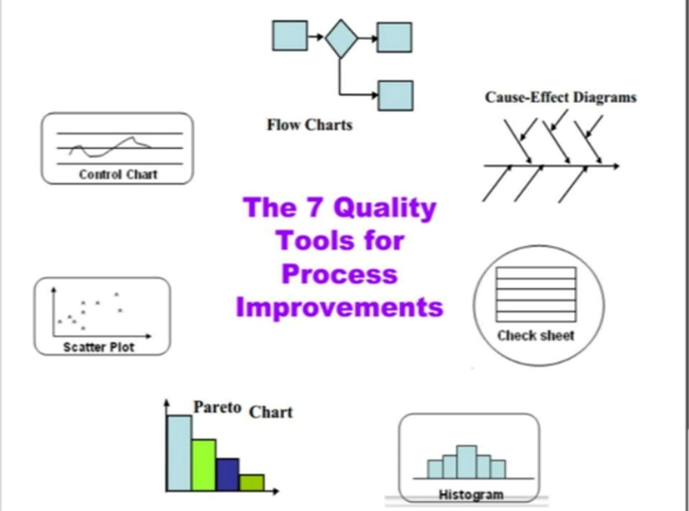 Use any of them or all can help you anyway; they're the SEVEN Basic Quality Tools for Process Improvement.
