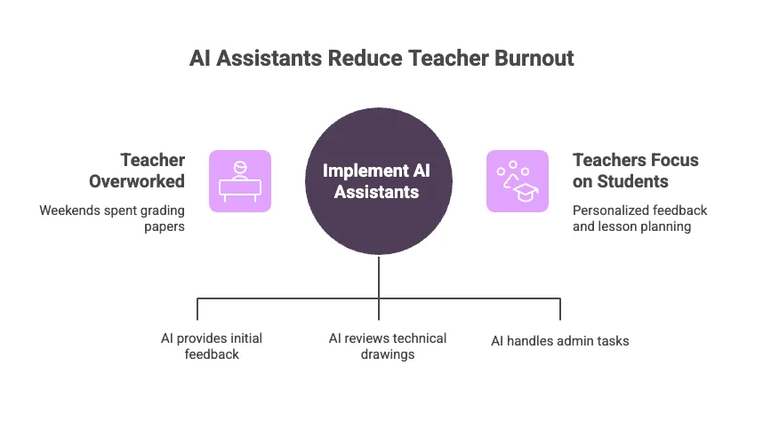 AI assistants reducing teacher burnout infographic illustrating transformation from overworked teachers spending weekends grading to focused teachers providing personalized feedback, with AI handling initial feedback, technical drawing reviews, and administrative tasks